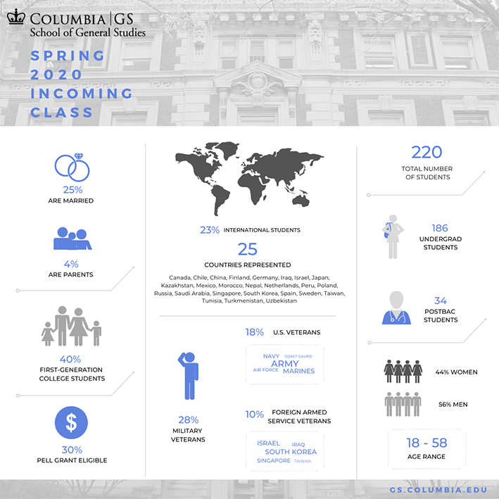 Infographic with stats for the Spring 2020 incoming class